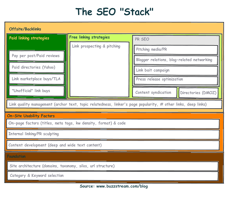 A model for SEO that adopts the network-layer model for thinking about SEO