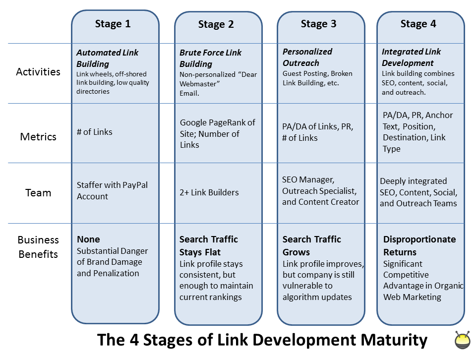 link building maturity model