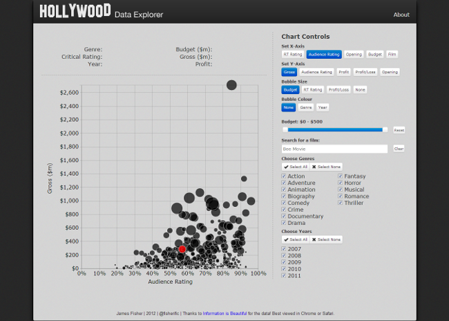 Hollywood Data Explorer