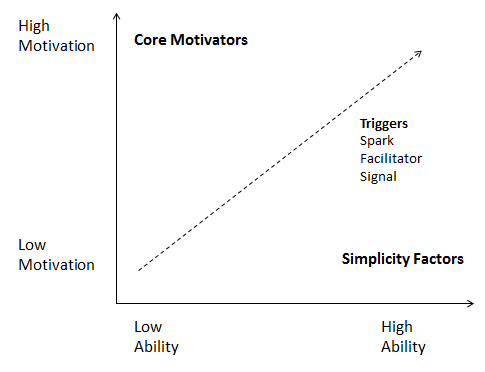 Behavior Change Chart