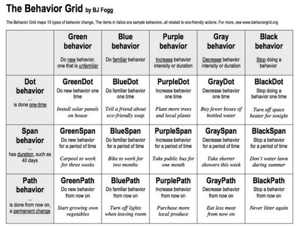 Behavior Change Chart