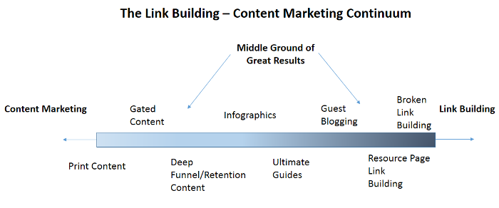 The Imaginary Separation Between Link Building and Content Marketing