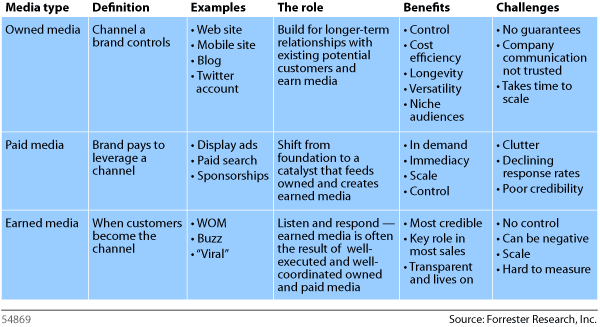 paid owned earned chart from forrester