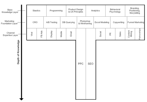 tshaped marketer