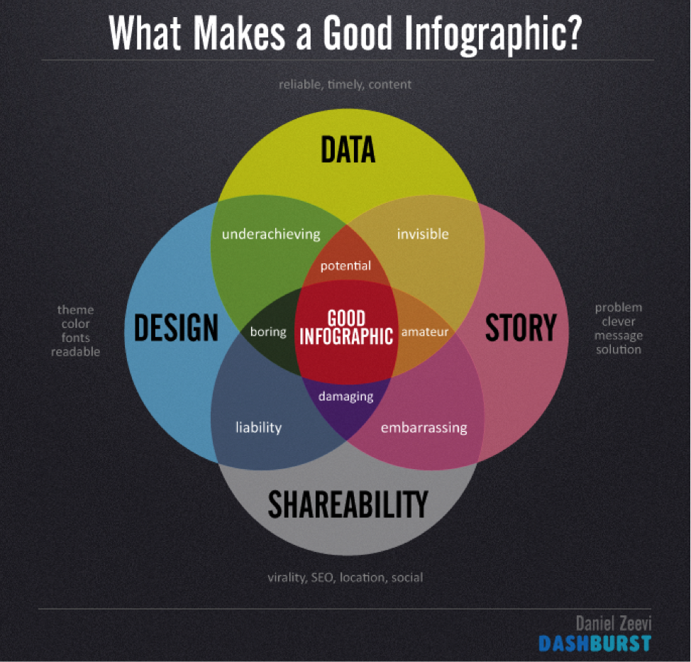 What Makes a Good Infographic