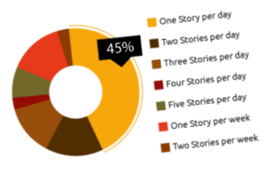 45% of writers write one story per day