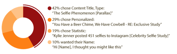 Q: Which of the following subject lines catches your attention the most?