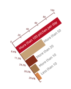 How many pitches writers receive per day
