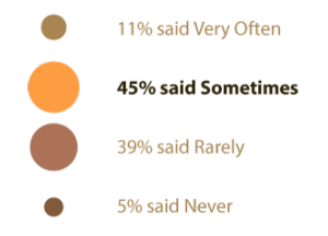 How often do writers write a story based off a pitch?