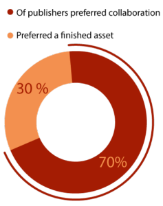 Would you rather be pitched ideas that you can collaborate on or get a finished asset?