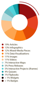 What types of content do you wish you saw more?