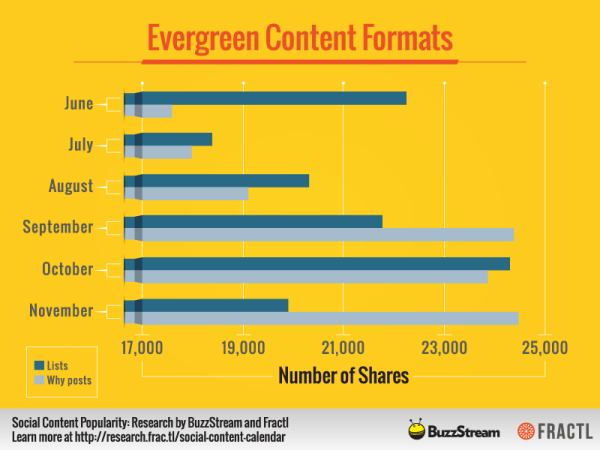 Evergreen content types