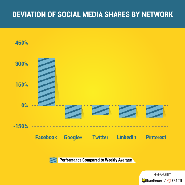 social media shares by network