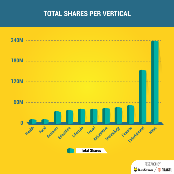 social media shares by vertical