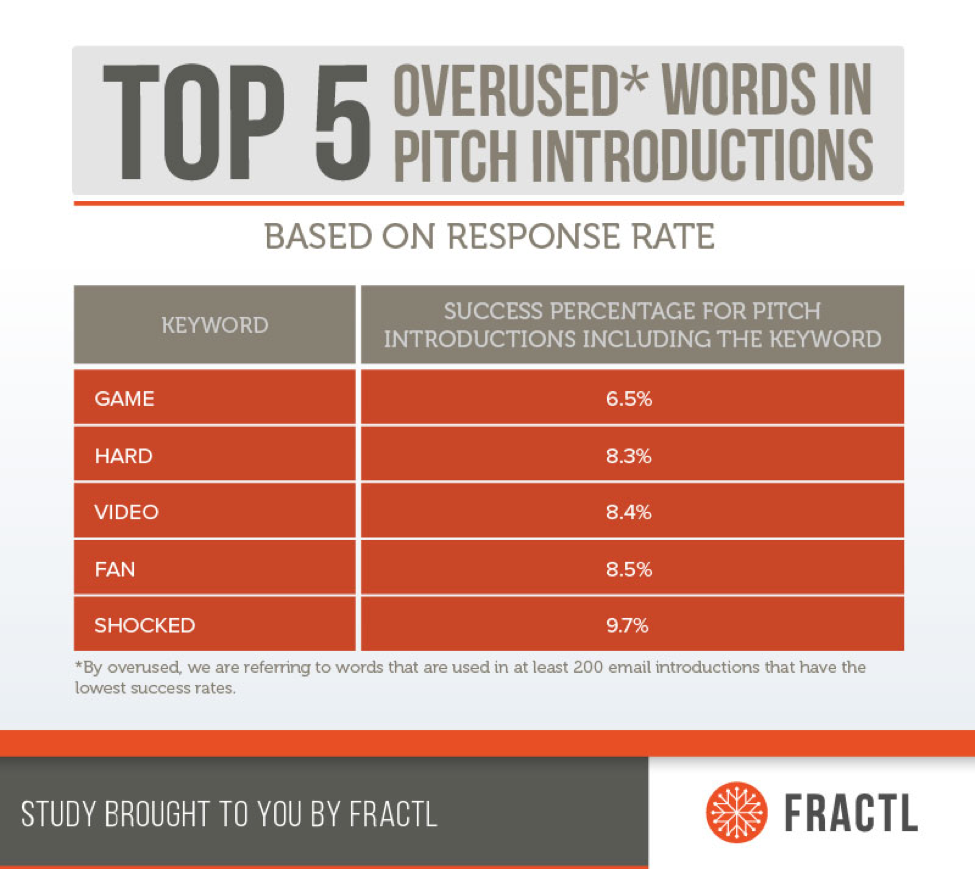 fractltop5overusedwords