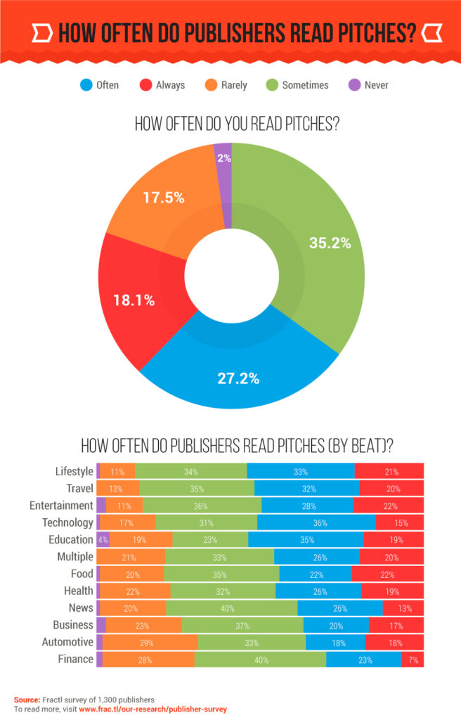 what-1300-publishers-want-from-your-pr-pitches-2-3