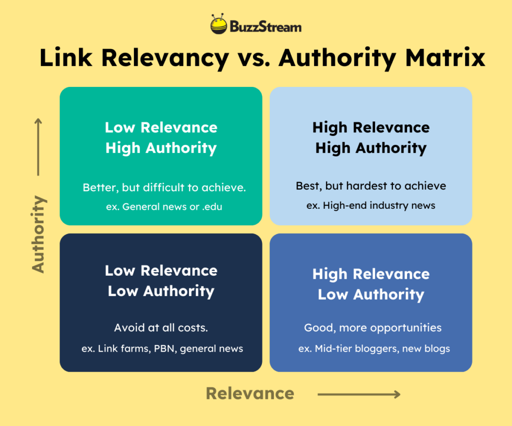 link relevance vs link authority matrix