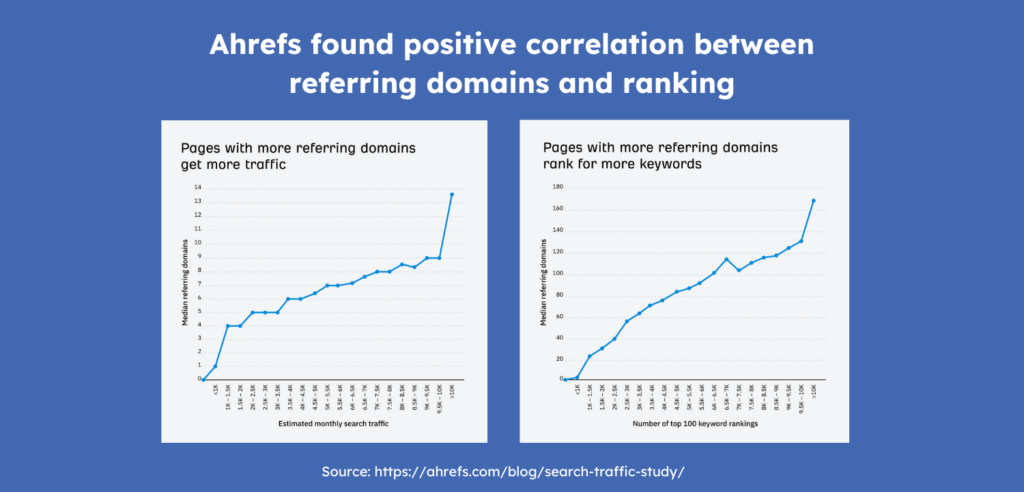 ahrefs finds positive correlation between links and ranking/traffic