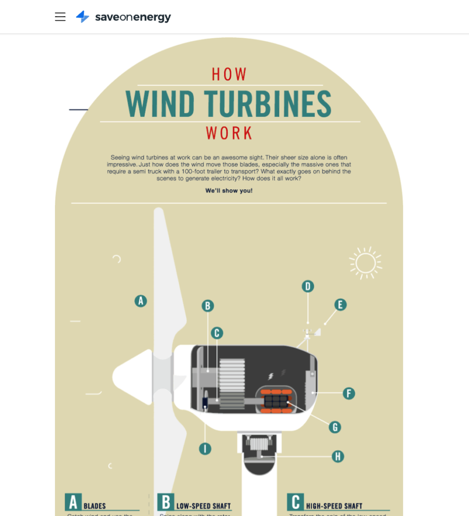 how wind turbines work