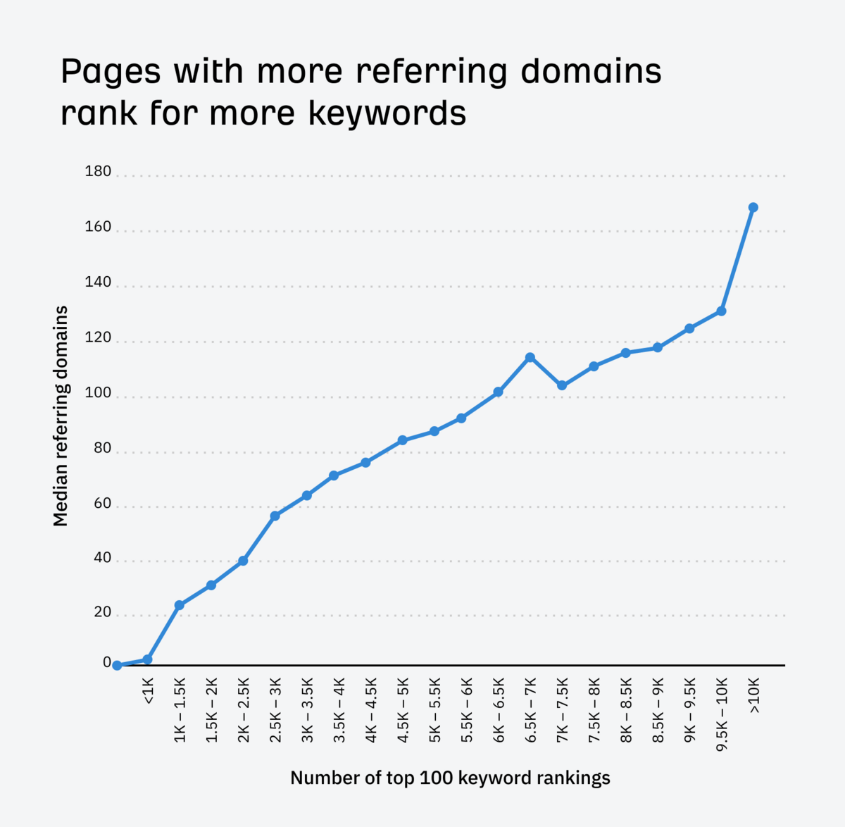pages with more referring domains rank for more keywords