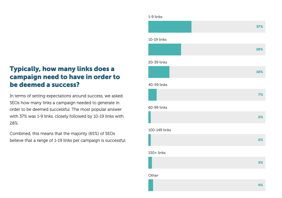 aira found that 1-9 is considered a "successful" link building campaign