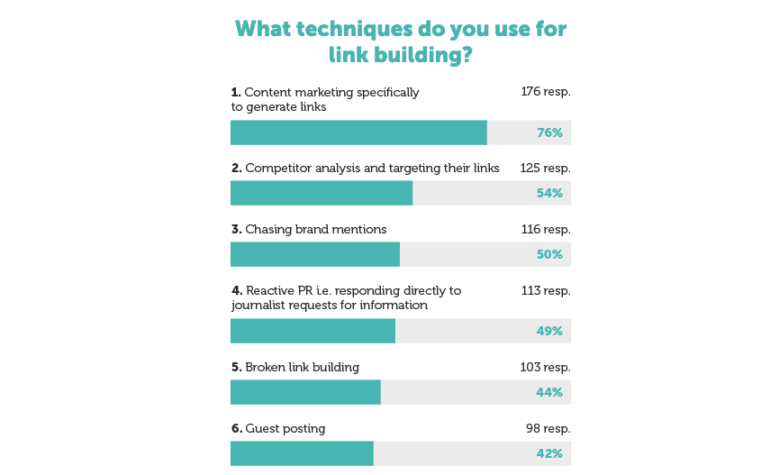 aira link building stat about which techniques people use