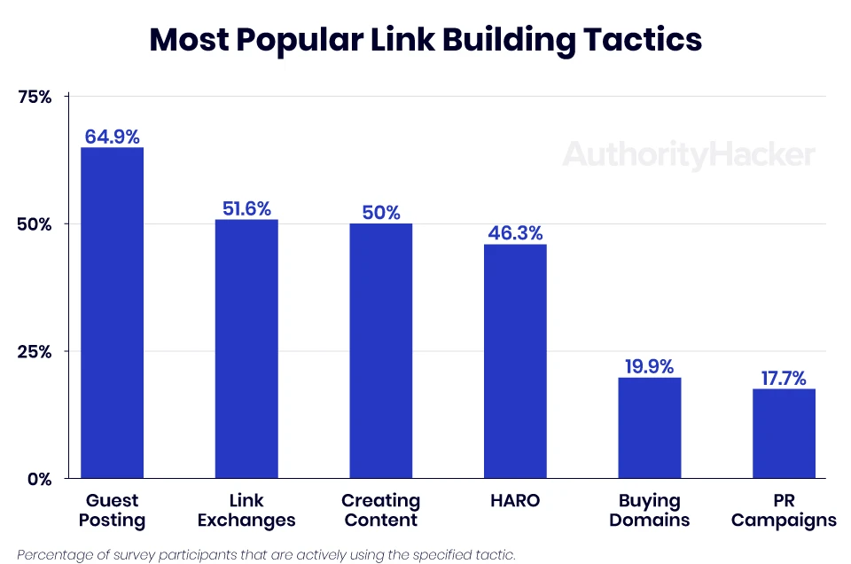 authority hacker link building stat