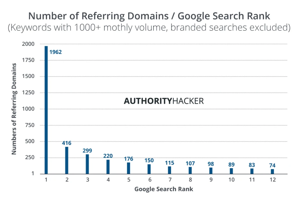 the number of referring domains correlates with top google search ranking