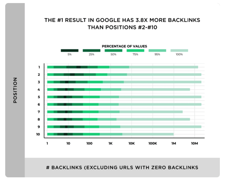 backlinkos study found the #1 result in google has 3.8x more backlinks than positions 2-10