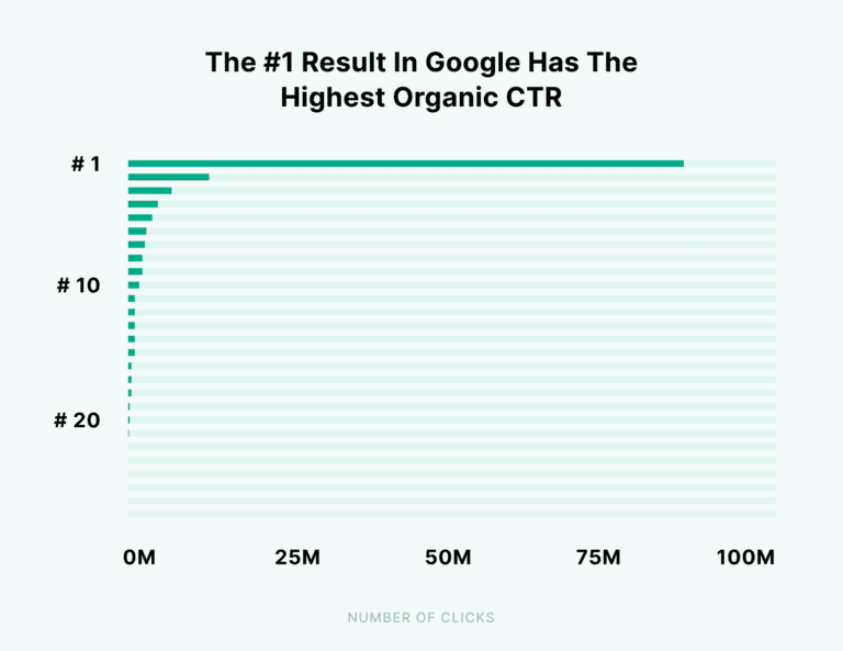 the #1 result in google has the highest organic ctr