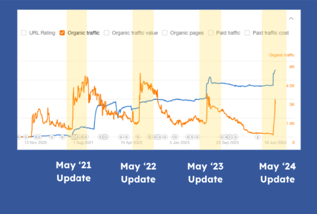 an image showing the impact of updating and refreshing posts