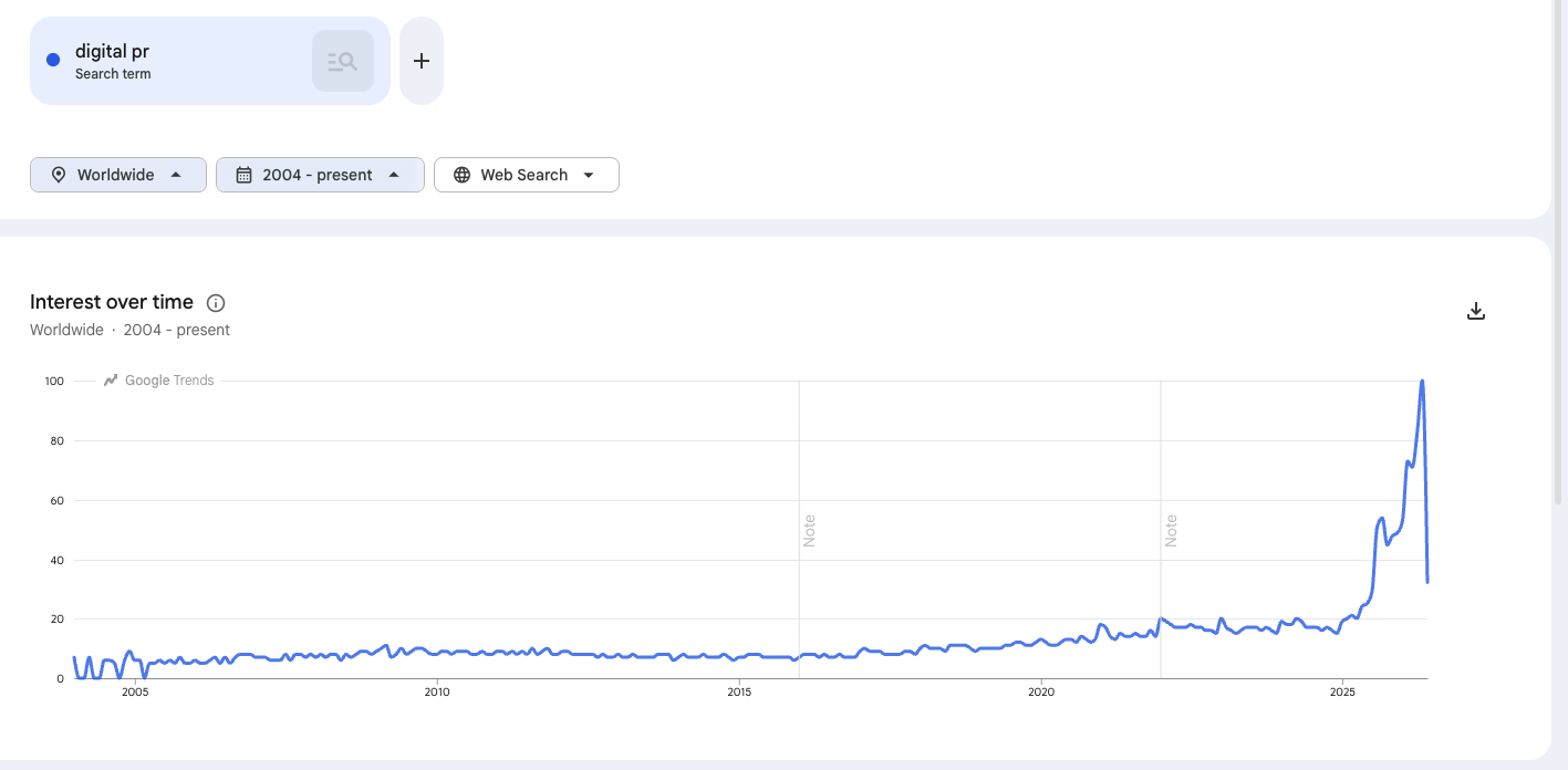 digital pr trends on google trends