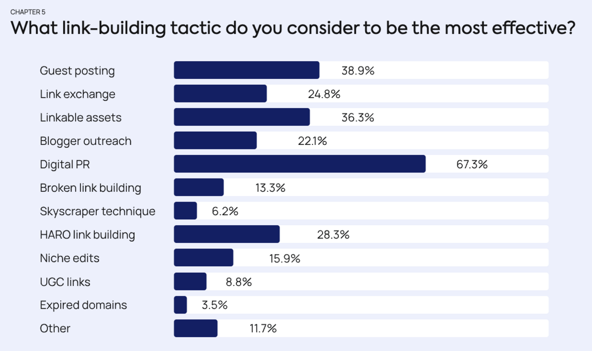 editorial.link's link building tactic that's most effective