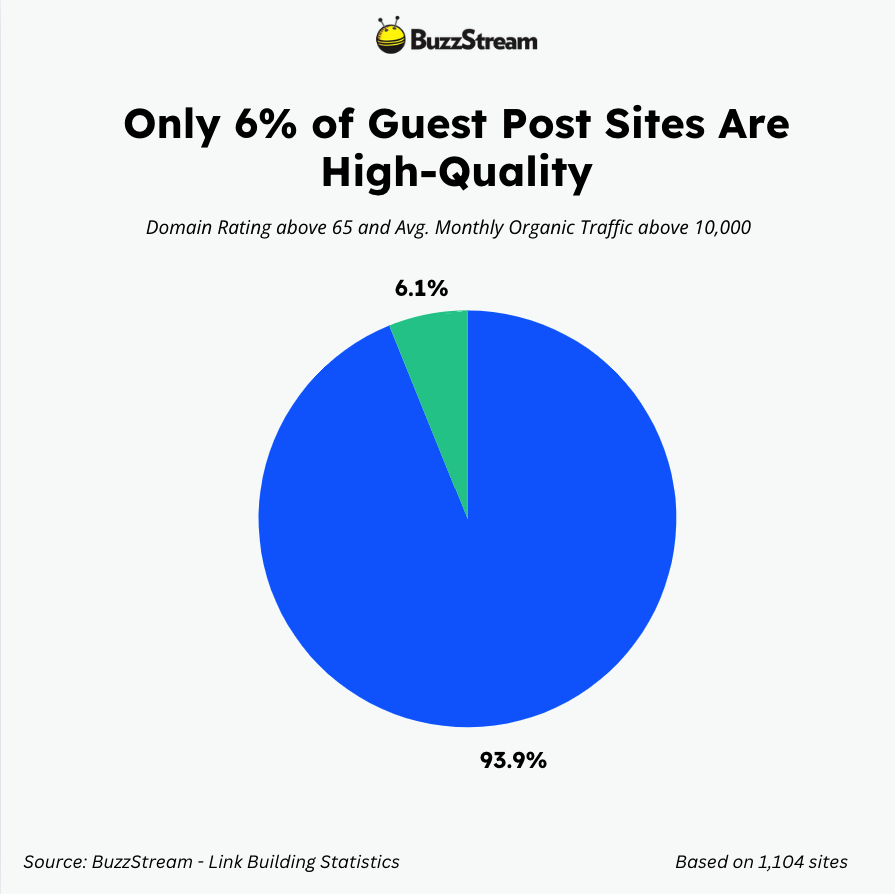 only 6% guest posts are high-quality