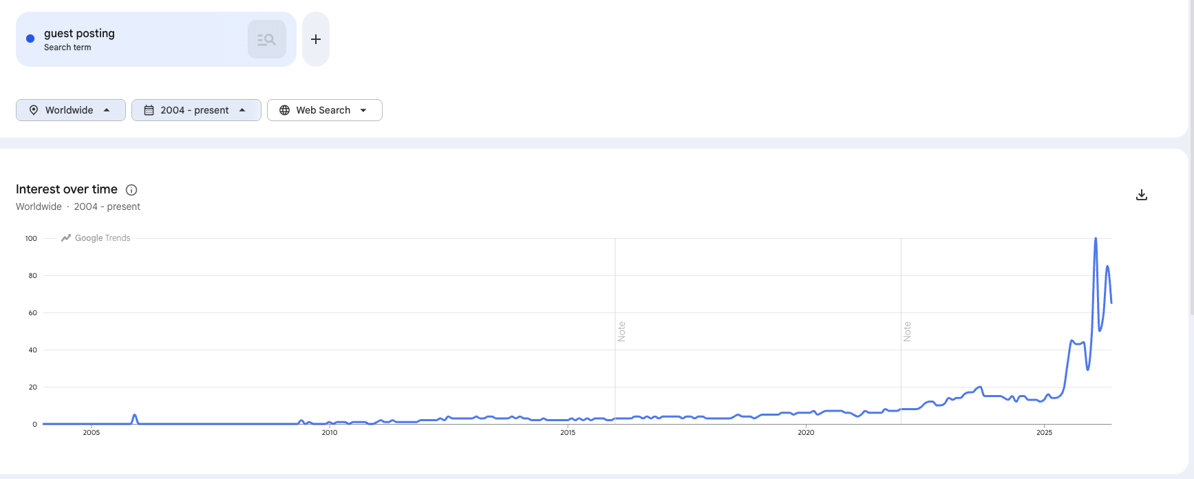 guest posting trends google trends