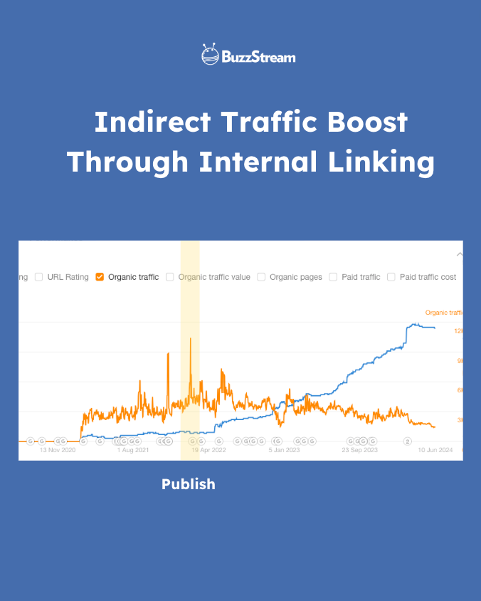 indirect traffic boost through digital pr and internal linking