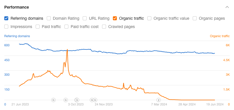 example of organic traffic dipping after a hit