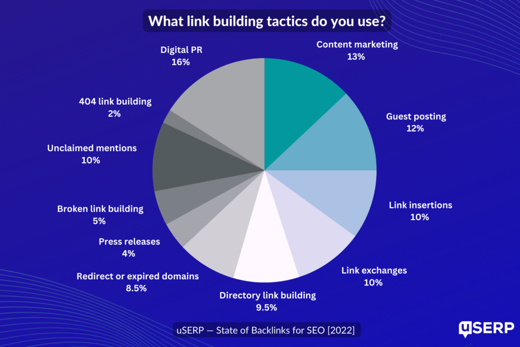 userp's state of backlinks
