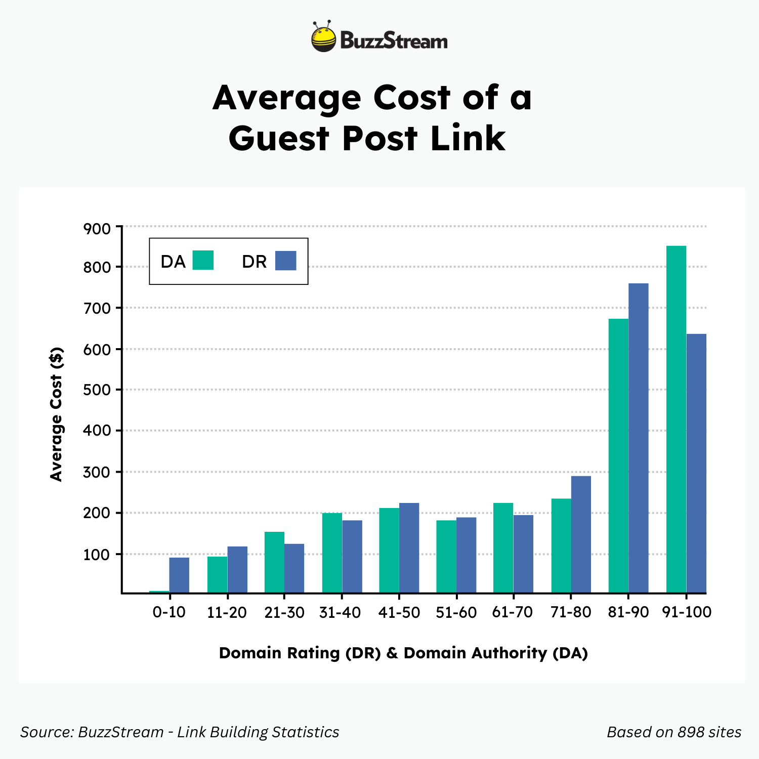 average cost of a guest post link