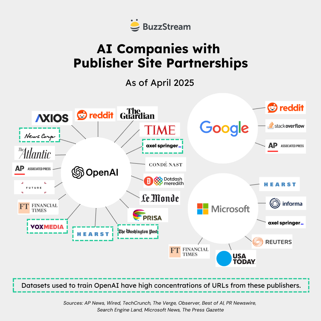 all ai partnerships
