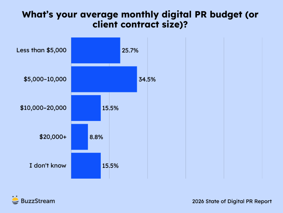 Chart showing respondents’ monthly digital PR budget ranges, with most under $10,000 and a notable share under $5,000.