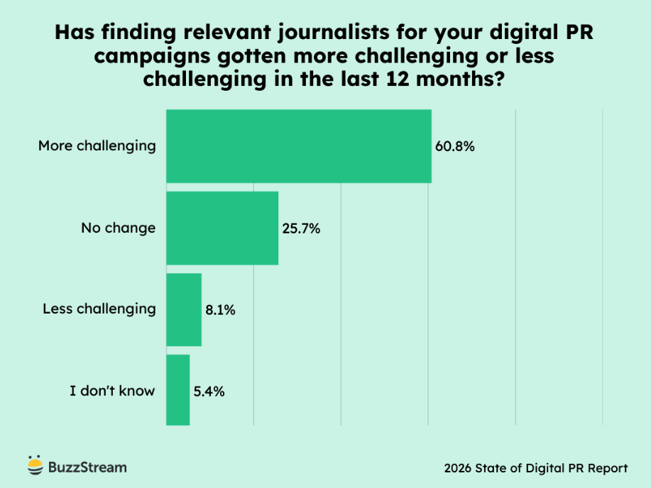 Chart showing difficulty finding relevant journalists.
