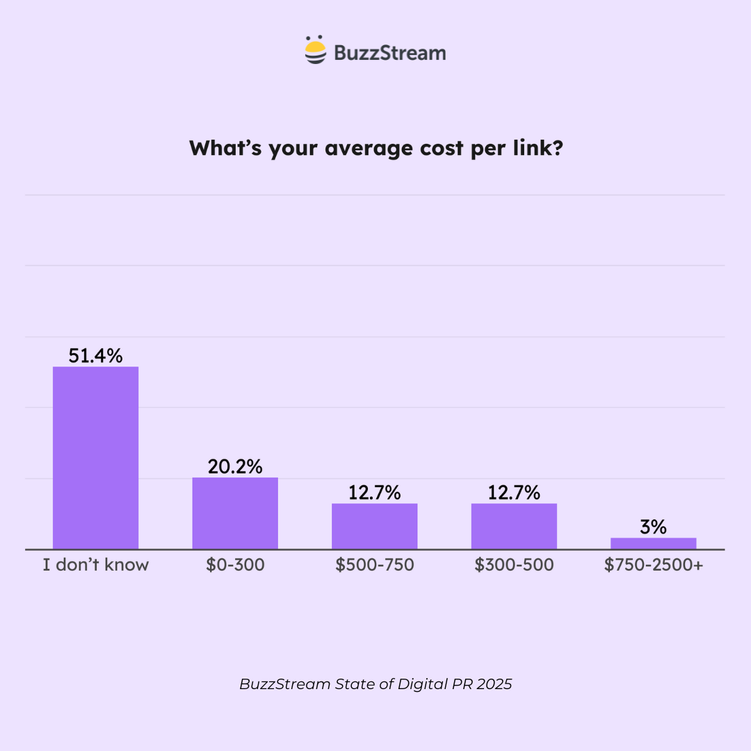 whats your average cost per link