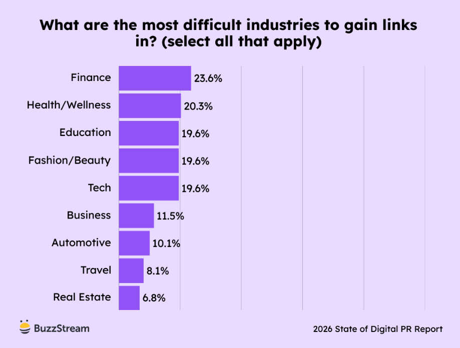 finance is the easiest to get links in