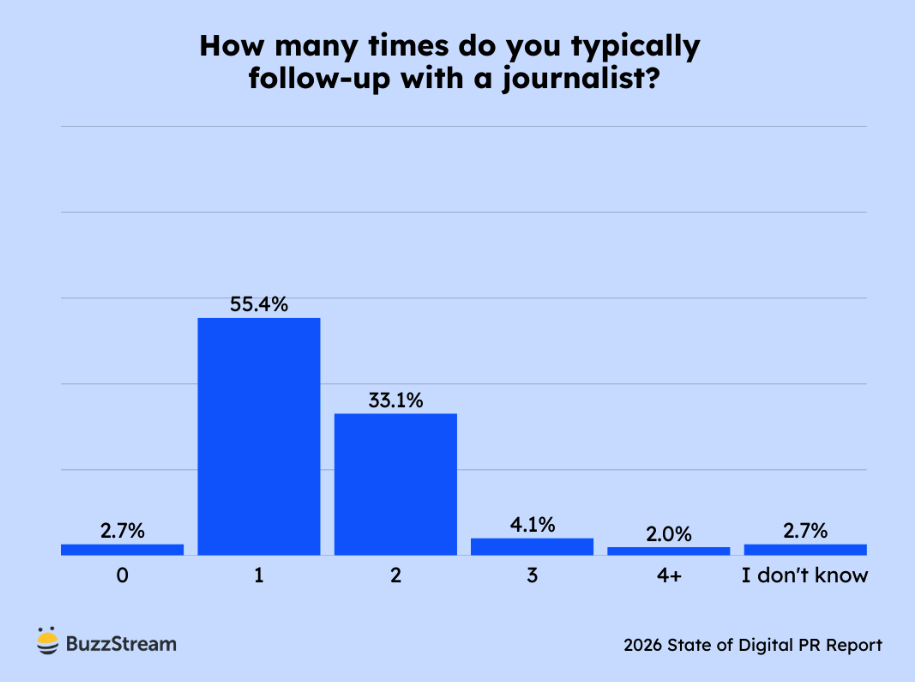 Chart showing how many follow-ups respondents typically send.