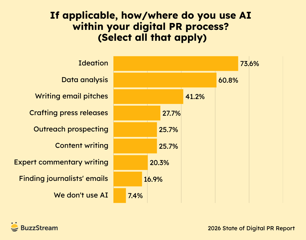 Bar chart titled ‘How often do you use AI to support research?’ Responses cluster around sometimes and often, with smaller shares selecting always, never, or unsure.