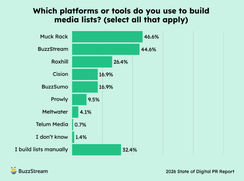 top media list building tools