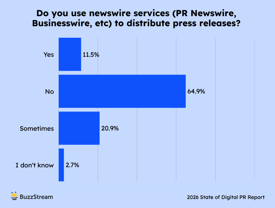 Chart showing whether respondents use newswires to distribute press releases.