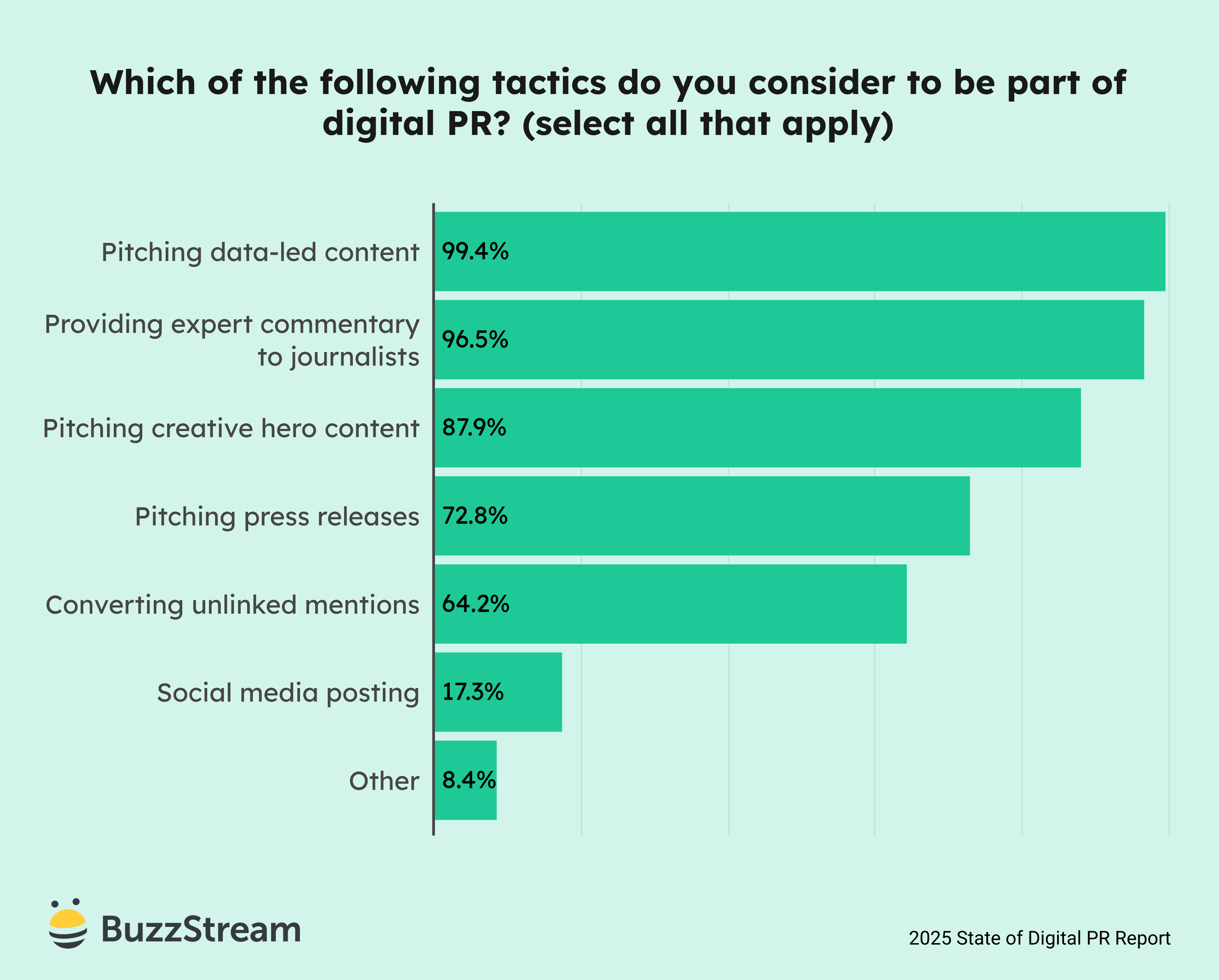 which of the following tactics is part of digital pr