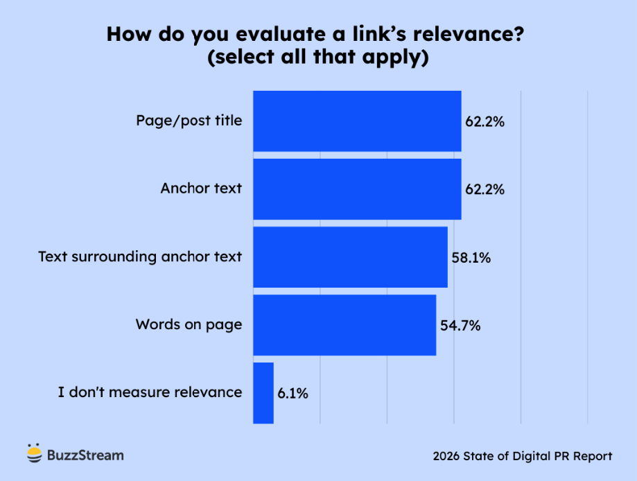Chart showing factors used to evaluate link relevance.